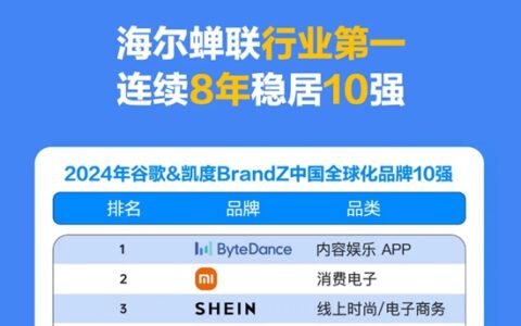 2024中国全球化品牌50强揭榜！海尔蝉联行业第一，稳居十强