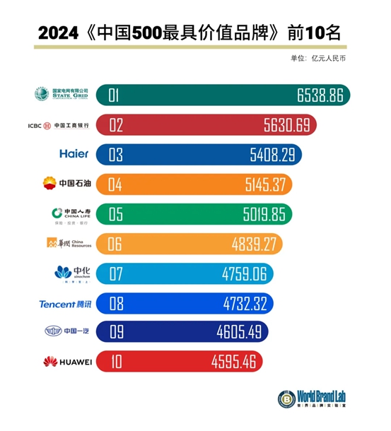 世友品牌价值506.39亿！连续20年上榜中国最具价值品牌TOP500