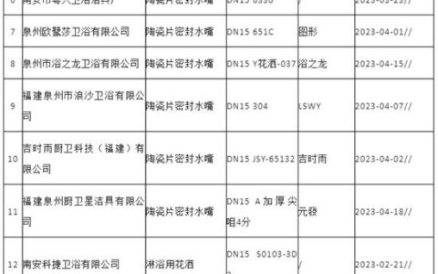 福建：抽查发现19批次水嘴不合格