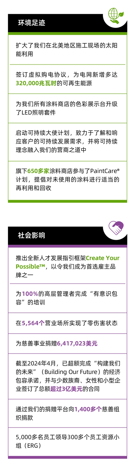 宣伟发布《2023年可持续发展报告》
