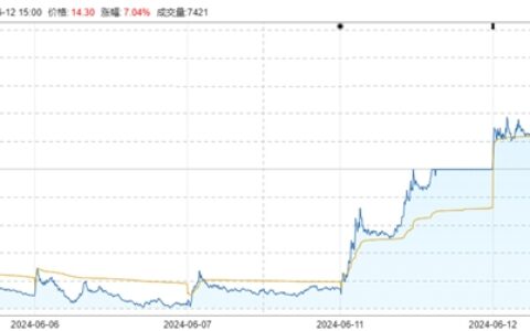 光刻胶概念股涨停，领涨涂企两个月前曾被责令整改