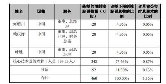 股权激励董监高，钛白龙头借回暖东风谋突破
