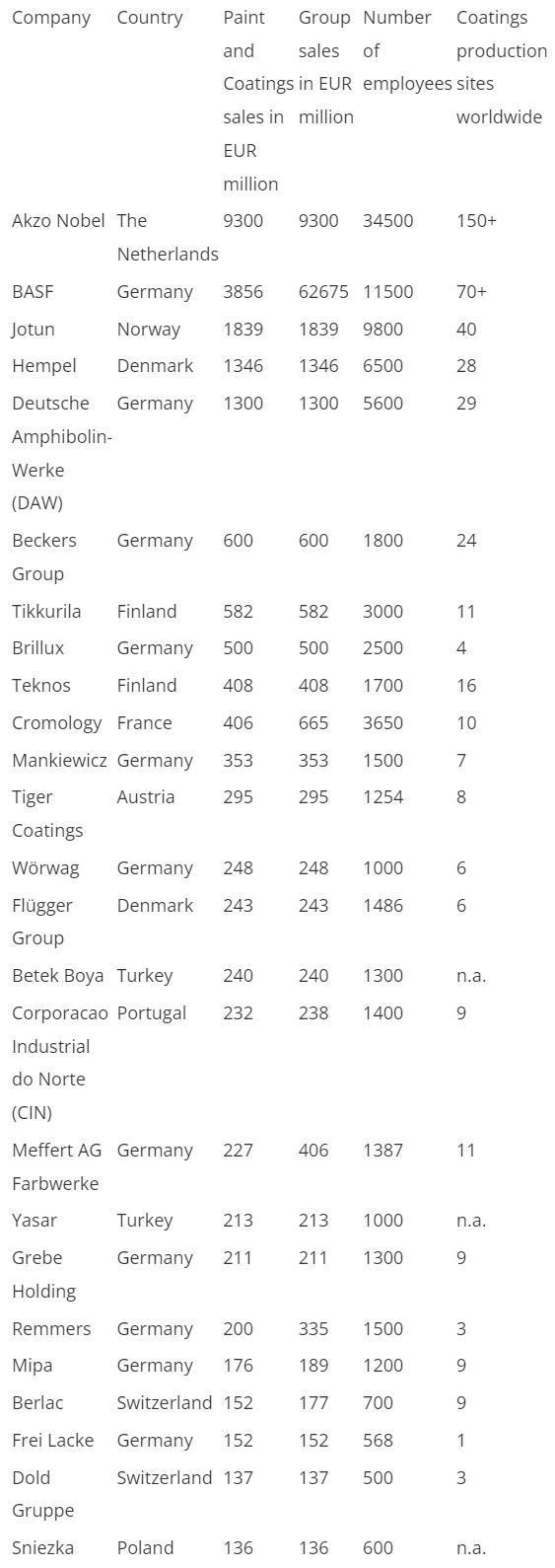 Ranking 2019: The 25 largest coatings producers in Europe