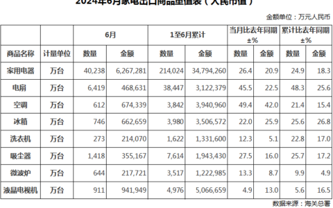 6月中国家电出口量已公布，空调同比增长49.4%