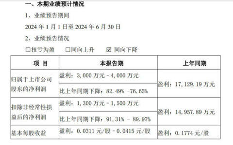 箭牌家居：预计2024上半年净利润3000万元—4000万元