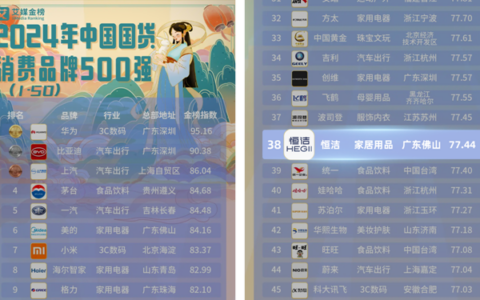 2024中国国货品牌500强公布，恒洁荣膺卫浴行业第一！