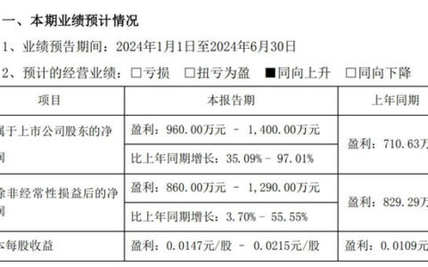 海鸥住工：预计上半年净利润960万元至1400万元