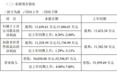汉宇集团：预计上半年营收5.40亿元至5.56亿元
