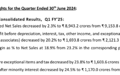 一季度营收77亿元！亚洲涂料巨头为何营利双降？