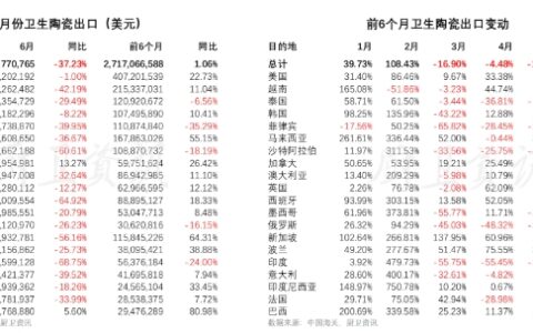 6月卫生陶瓷出口再度下滑，河北连续6个月增长