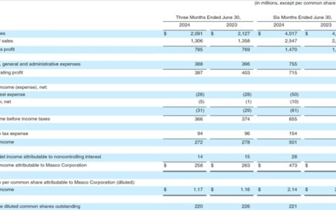 上半年MASCO收入40亿美元，略有下滑