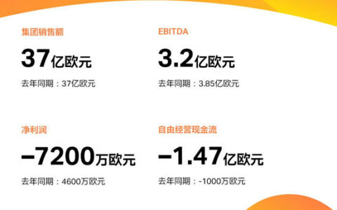 科思创二季度销量回升，稳步推进转型