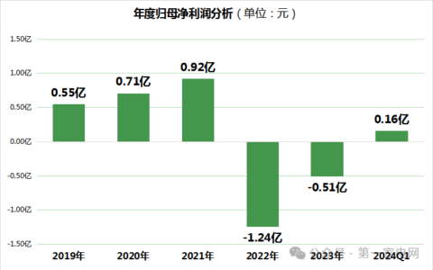 倍轻松上市三年间连续两年亏损，股价市值减少七成