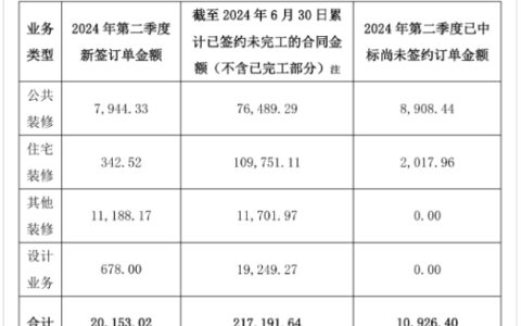 二季度业绩简报：金螳螂61亿、亚厦32亿、德才8亿、建艺、宝鹰、东易日盛、中天精装、郑中、广田、美芝、全筑、瑞和、江河…