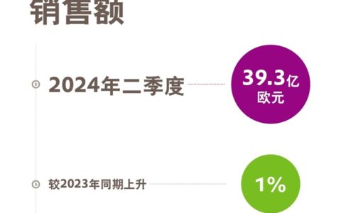赢创发布2024年第二季度财务数据，大幅上调全年预期