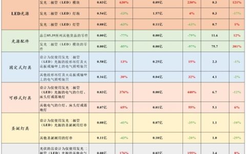 巴西开始对低额订单加征20%进口关税