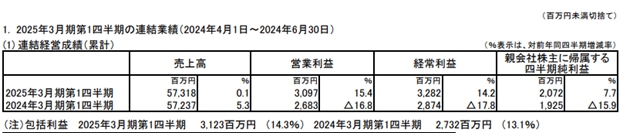 Takara净利润1亿人民币，浴室柜收入3亿 | 4-6月