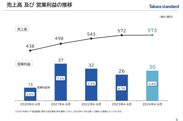 Takara净利润1亿人民币，浴室柜收入3亿 | 4-6月