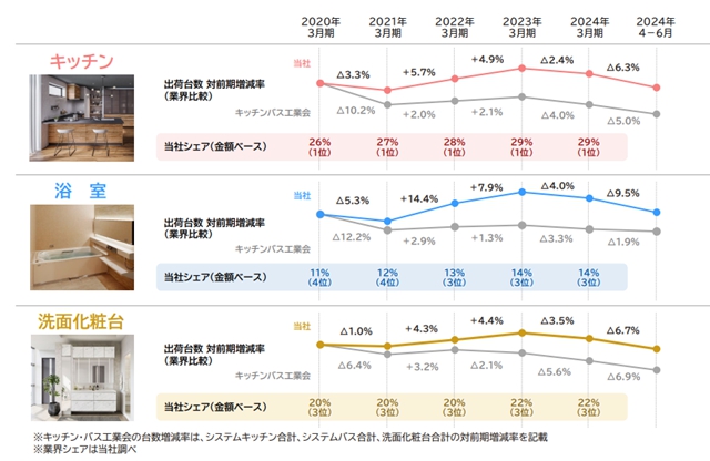 Takara净利润1亿人民币，浴室柜收入3亿 | 4-6月