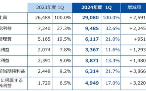 卖工厂“回血”1.2亿元！这家涂企Q1净利狂增186%！揽收14亿元