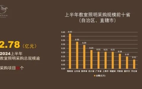 上半年教室照明采购规模逾2亿元