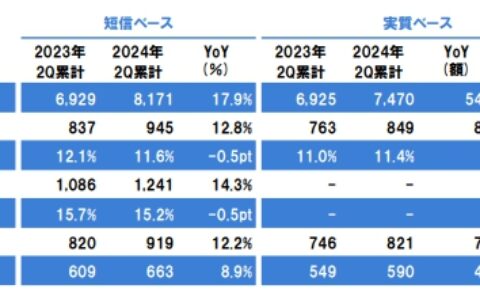 揽收400亿元 增长17.9%！立邦上半年成绩单公布