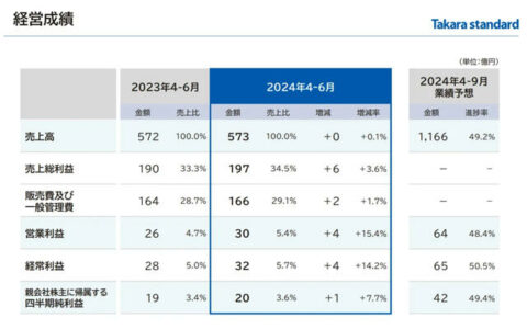 Takara Standard销售额微增0.1% 净利润增长7.7%