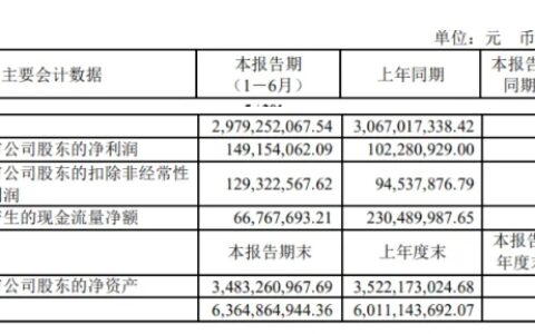 立达信：上半年净利润1.49亿元 同比增长45.83%