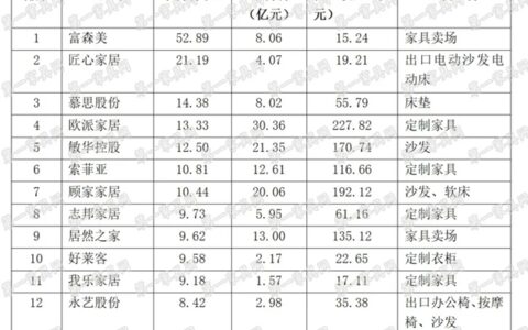家具企业净利润率排名
