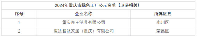 重庆帝王、惠达拟被选为市级绿色工厂