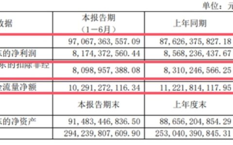 化学茅半年营收超970亿！分红超16亿元！