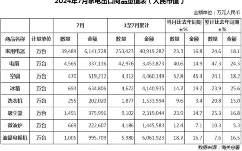 7月中国家电出口量、产量已公布，情况如何？