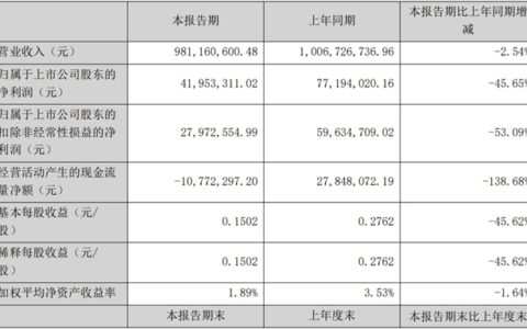 三雄极光发布2024半年报