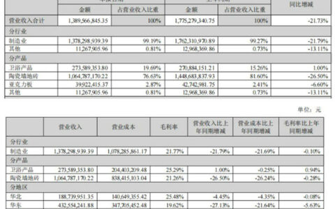 帝欧家居上半年营收近14亿 墙地砖营收10.65亿元