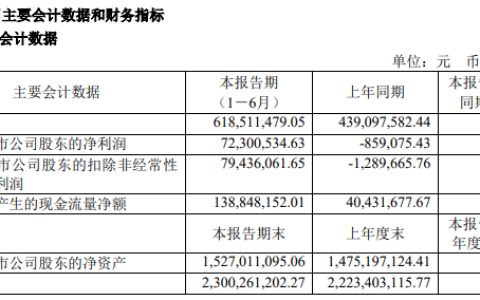 净利润大涨8516%!上市公司净利润“增长王”竟然来自家居行业