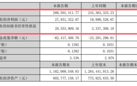 内卷加剧，这家涂企却净利率破十，超过九成企业