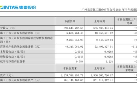 涂料销售1.51亿元增长56.01%！集泰股份募投项目调整延期