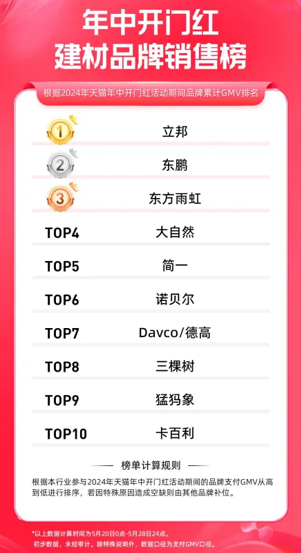 天猫618年中狂欢节，卡百利艺术漆战绩斐然，荣登涂料榜TOP5！