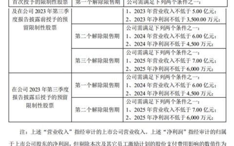 涂企业绩飙升4成，又有九名精英被奖股权