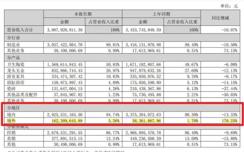 箭牌家居：境外收入1.62亿元，增长178.25%