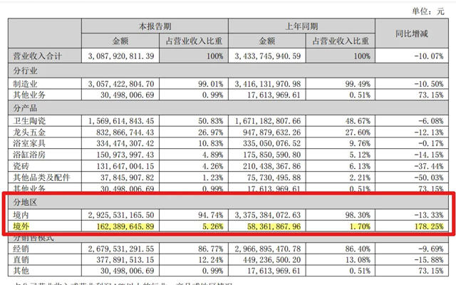 箭牌家居：境外收入1.62亿元，增长178.25%
