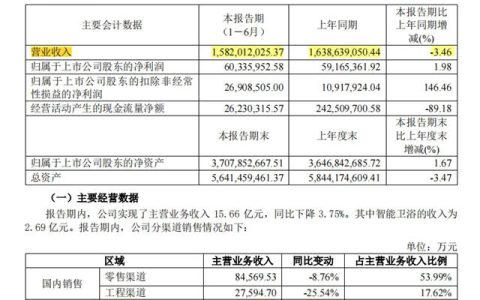 惠达卫浴：境外收入4.45亿元，增长34.83%
