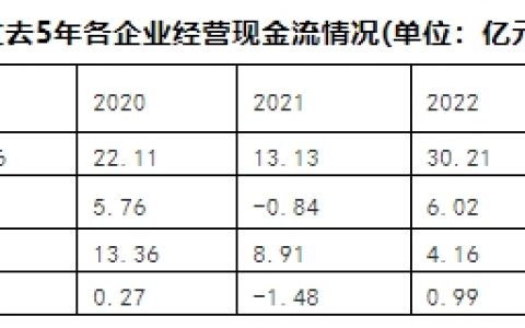 现金流增长超300%！降库存、控回款，多家陶企现金流改善