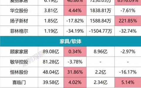 120家家居建材企业半年报一览,64家负增长