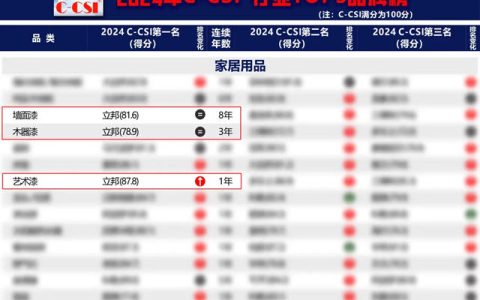 立邦荣登2024年中国顾客满意度指数(C-CSI)三项品类榜单榜首！