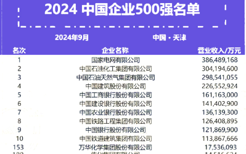 2024中国企业500强，万华/传化/华谊上榜