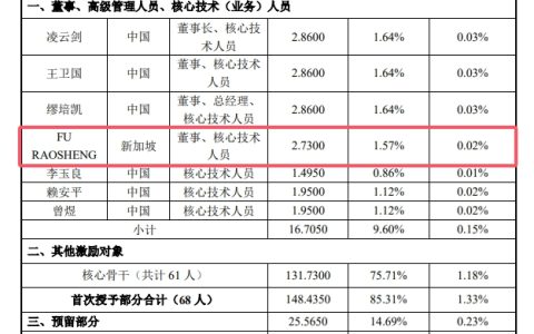 国际巨头前技术大佬加入中国涂企，2年升董事，6年获股权激励