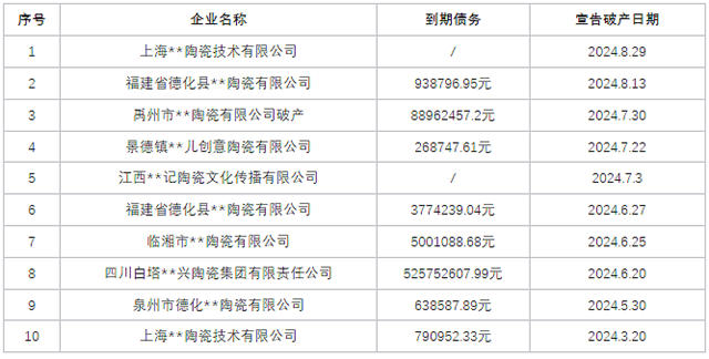 前三季度卫浴、陶瓷、家居行业超35家企业破产