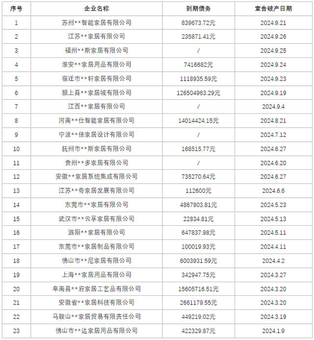 前三季度卫浴、陶瓷、家居行业超35家企业破产