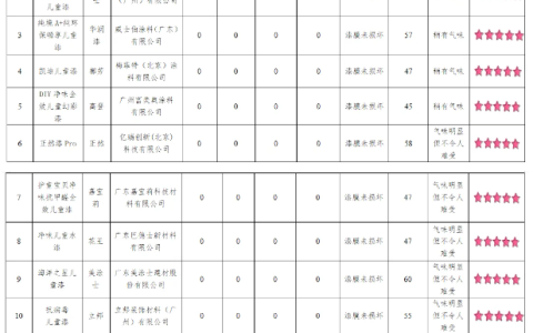 20款儿童内墙涂料比较试验结果PK：14款获评五星！2款有害物质超标